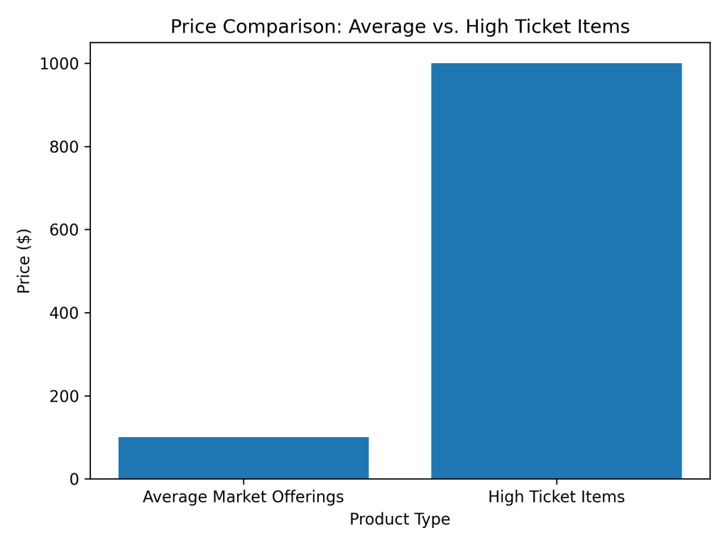 price difference between average market offerings and high ticket
