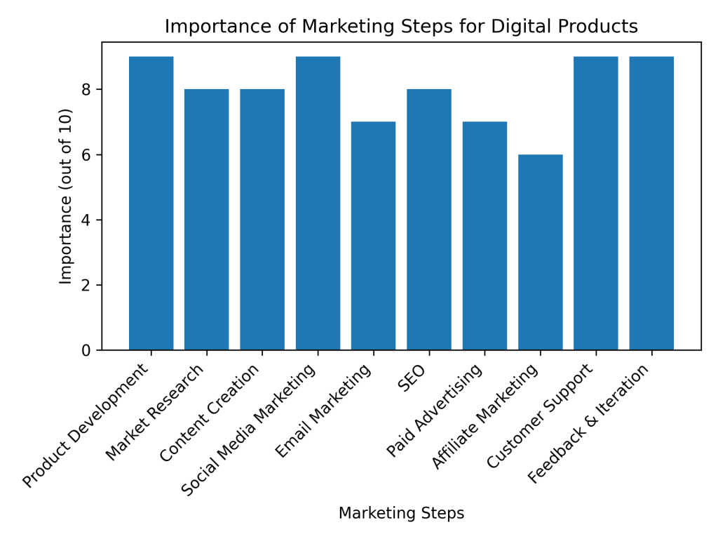 importance of each step in the marketing process for digital products:


