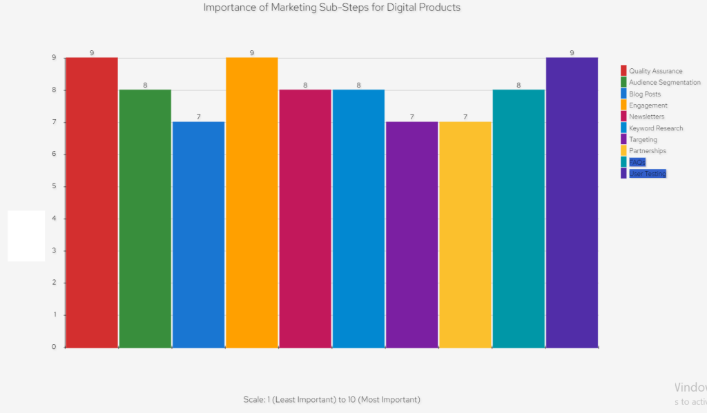 importance of various marketing sub-steps for digital products