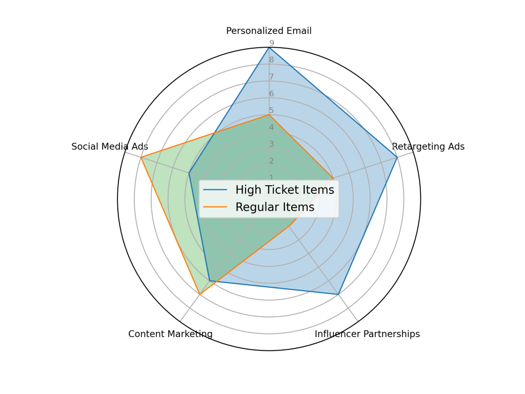 marketing strategies employed for high ticket items vs. regular items